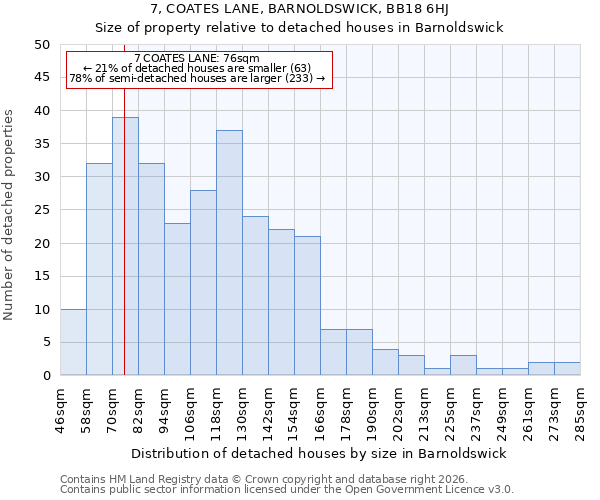 7, COATES LANE, BARNOLDSWICK, BB18 6HJ: Size of property relative to detached houses in Barnoldswick