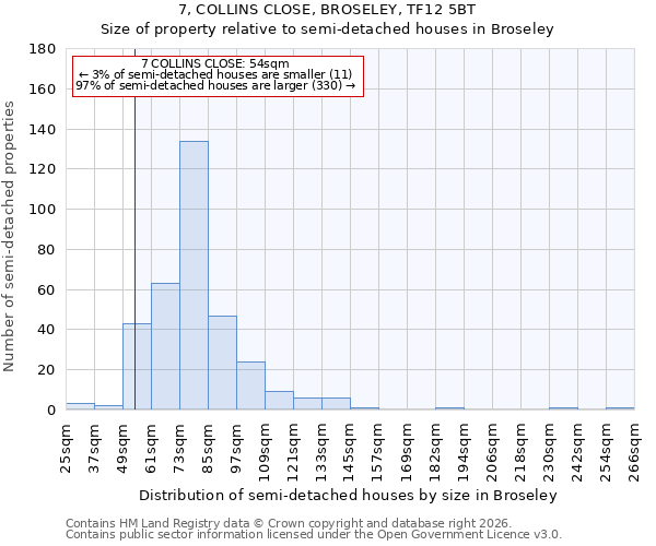 7, COLLINS CLOSE, BROSELEY, TF12 5BT: Size of property relative to semi-detached houses in Broseley
