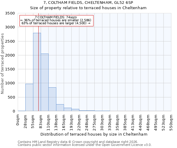 7, COLTHAM FIELDS, CHELTENHAM, GL52 6SP: Size of property relative to terraced houses in Cheltenham