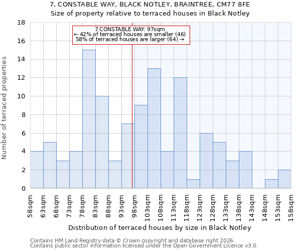 7, CONSTABLE WAY, BLACK NOTLEY, BRAINTREE, CM77 8FE: Size of property relative to terraced houses in Black Notley