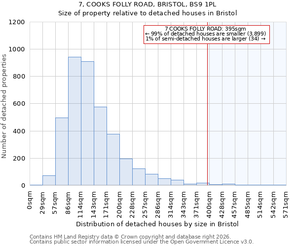 7, COOKS FOLLY ROAD, BRISTOL, BS9 1PL: Size of property relative to detached houses in Bristol