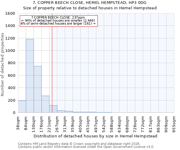7, COPPER BEECH CLOSE, HEMEL HEMPSTEAD, HP3 0DG: Size of property relative to detached houses in Hemel Hempstead
