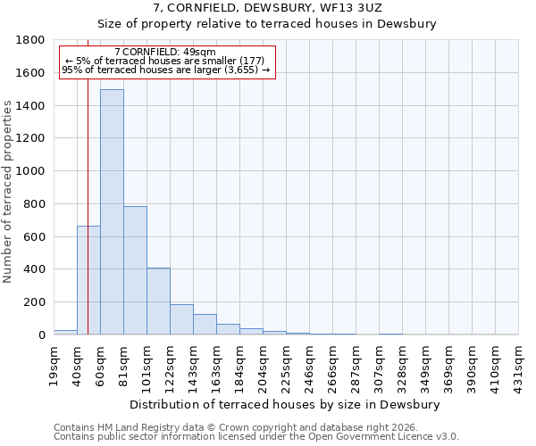 7, CORNFIELD, DEWSBURY, WF13 3UZ: Size of property relative to terraced houses in Dewsbury