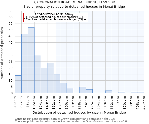 7, CORONATION ROAD, MENAI BRIDGE, LL59 5BD: Size of property relative to detached houses in Menai Bridge