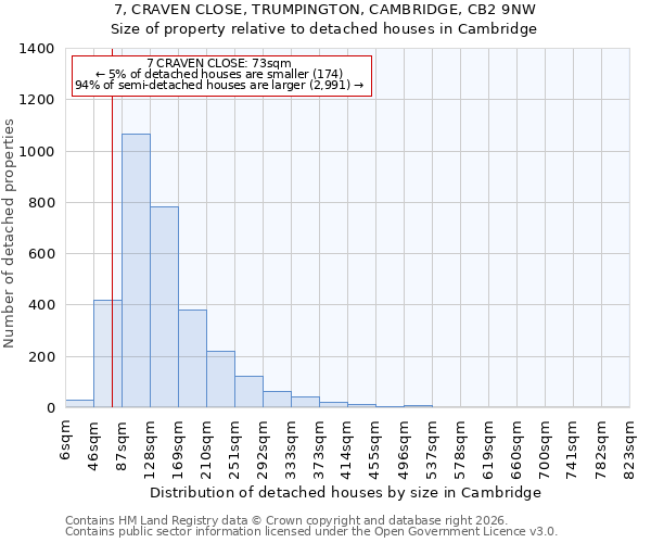 7, CRAVEN CLOSE, TRUMPINGTON, CAMBRIDGE, CB2 9NW: Size of property relative to detached houses in Cambridge