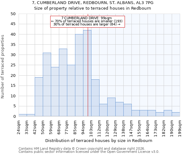 7, CUMBERLAND DRIVE, REDBOURN, ST. ALBANS, AL3 7PG: Size of property relative to terraced houses in Redbourn