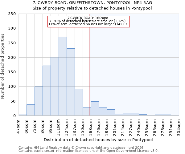 7, CWRDY ROAD, GRIFFITHSTOWN, PONTYPOOL, NP4 5AG: Size of property relative to detached houses in Pontypool