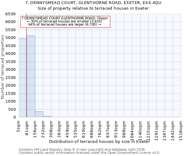 7, DENNYSMEAD COURT, GLENTHORNE ROAD, EXETER, EX4 4QU: Size of property relative to terraced houses in Exeter