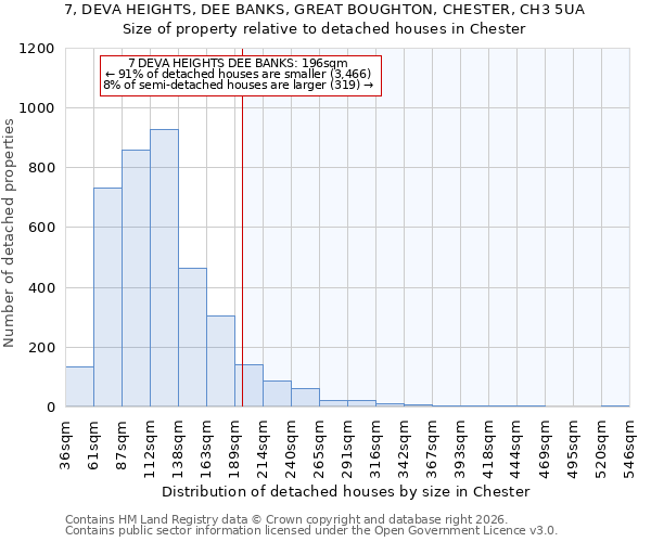 7, DEVA HEIGHTS, DEE BANKS, GREAT BOUGHTON, CHESTER, CH3 5UA: Size of property relative to detached houses in Chester