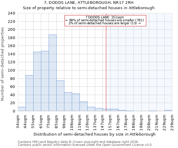 7, DODDS LANE, ATTLEBOROUGH, NR17 2RH: Size of property relative to semi-detached houses in Attleborough