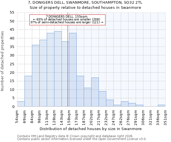 7, DONIGERS DELL, SWANMORE, SOUTHAMPTON, SO32 2TL: Size of property relative to detached houses in Swanmore