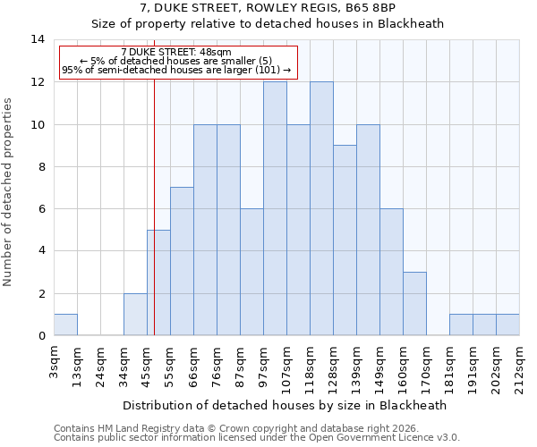 7, DUKE STREET, ROWLEY REGIS, B65 8BP: Size of property relative to detached houses in Blackheath