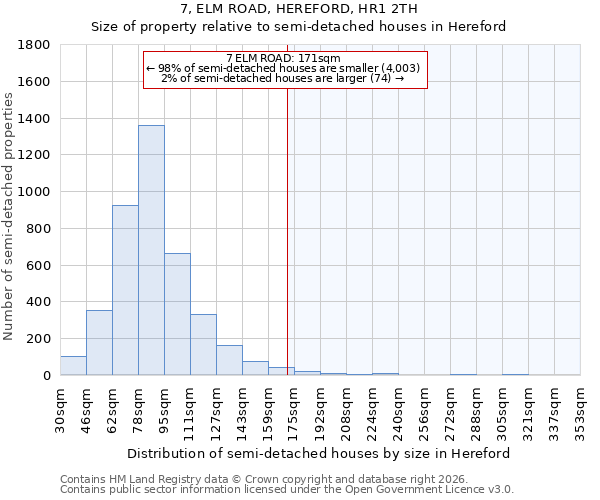 7, ELM ROAD, HEREFORD, HR1 2TH: Size of property relative to semi-detached houses in Hereford