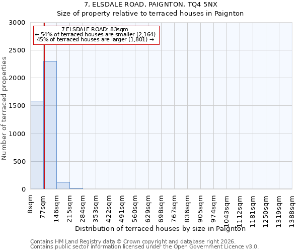 7, ELSDALE ROAD, PAIGNTON, TQ4 5NX: Size of property relative to terraced houses in Paignton