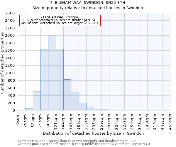 7, ELSHAM WAY, SWINDON, SN25 3TH: Size of property relative to detached houses in Swindon