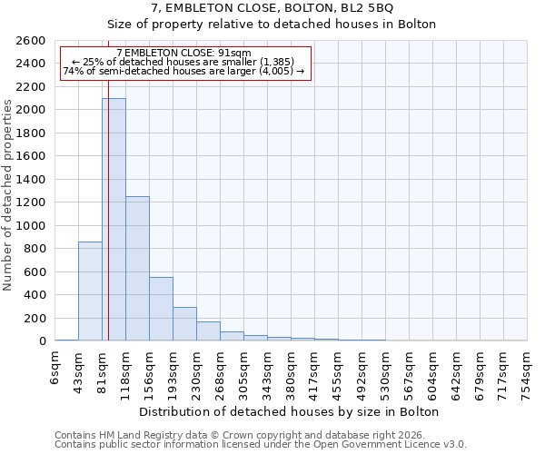 7, EMBLETON CLOSE, BOLTON, BL2 5BQ: Size of property relative to detached houses in Bolton