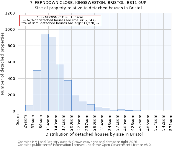 7, FERNDOWN CLOSE, KINGSWESTON, BRISTOL, BS11 0UP: Size of property relative to detached houses in Bristol
