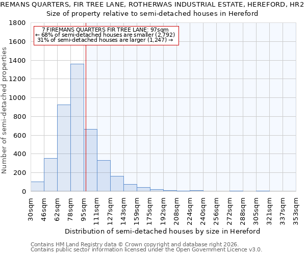 7, FIREMANS QUARTERS, FIR TREE LANE, ROTHERWAS INDUSTRIAL ESTATE, HEREFORD, HR2 6LA: Size of property relative to semi-detached houses in Hereford