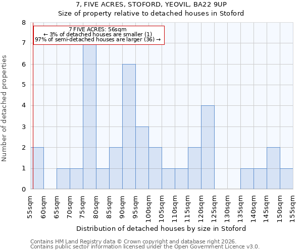 7, FIVE ACRES, STOFORD, YEOVIL, BA22 9UP: Size of property relative to detached houses in Stoford