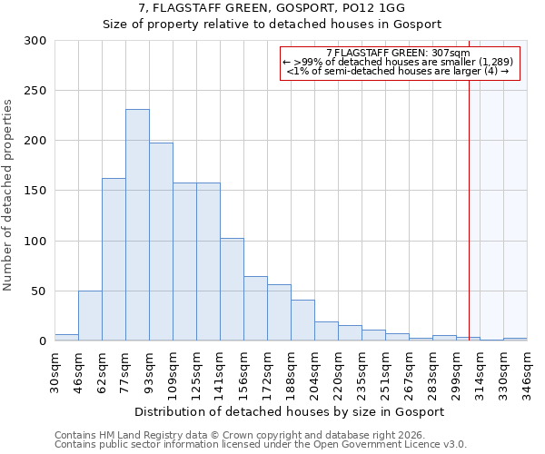 7, FLAGSTAFF GREEN, GOSPORT, PO12 1GG: Size of property relative to detached houses in Gosport