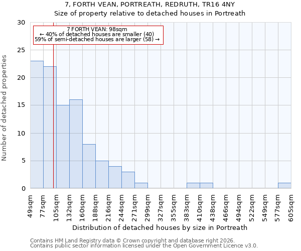 7, FORTH VEAN, PORTREATH, REDRUTH, TR16 4NY: Size of property relative to detached houses in Portreath