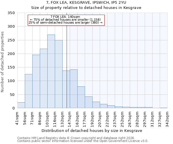 7, FOX LEA, KESGRAVE, IPSWICH, IP5 2YU: Size of property relative to detached houses in Kesgrave
