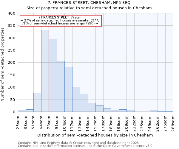 7, FRANCES STREET, CHESHAM, HP5 3EQ: Size of property relative to semi-detached houses in Chesham