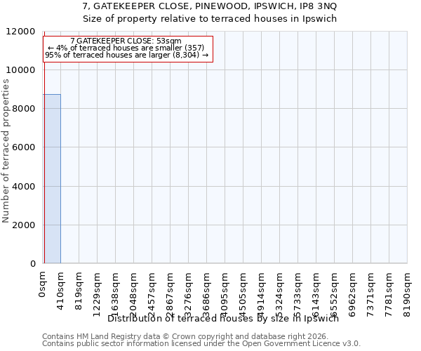 7, GATEKEEPER CLOSE, PINEWOOD, IPSWICH, IP8 3NQ: Size of property relative to terraced houses in Ipswich