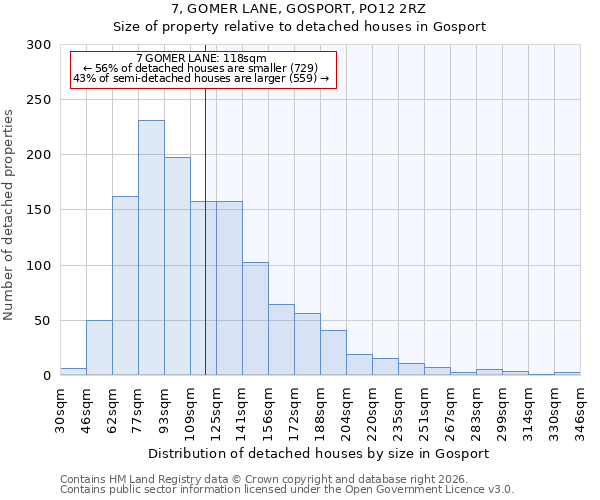 7, GOMER LANE, GOSPORT, PO12 2RZ: Size of property relative to detached houses in Gosport