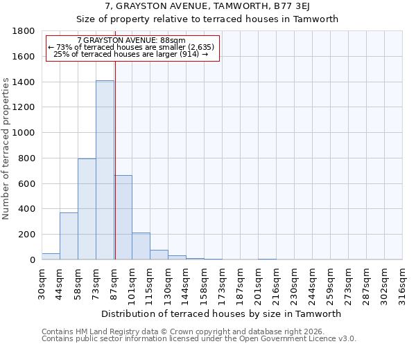 7, GRAYSTON AVENUE, TAMWORTH, B77 3EJ: Size of property relative to terraced houses in Tamworth