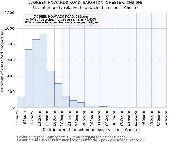 7, GREEN HOWARDS ROAD, SAIGHTON, CHESTER, CH3 6FB: Size of property relative to detached houses in Chester