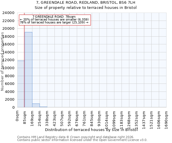 7, GREENDALE ROAD, REDLAND, BRISTOL, BS6 7LH: Size of property relative to terraced houses in Bristol
