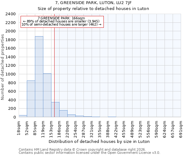 7, GREENSIDE PARK, LUTON, LU2 7JF: Size of property relative to detached houses in Luton