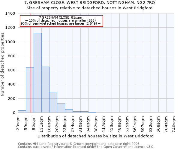 7, GRESHAM CLOSE, WEST BRIDGFORD, NOTTINGHAM, NG2 7RQ: Size of property relative to detached houses in West Bridgford