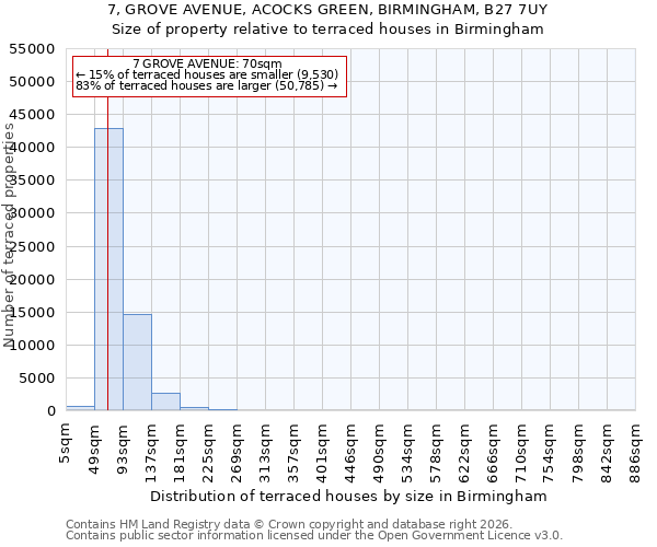 7, GROVE AVENUE, ACOCKS GREEN, BIRMINGHAM, B27 7UY: Size of property relative to terraced houses in Birmingham