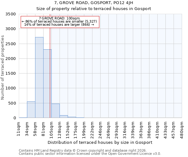 7, GROVE ROAD, GOSPORT, PO12 4JH: Size of property relative to terraced houses in Gosport