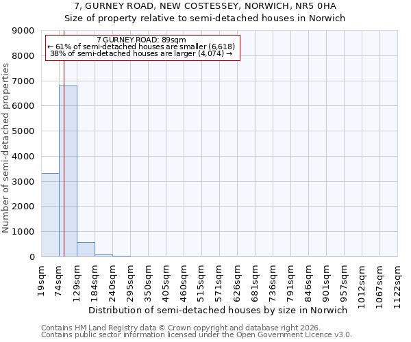 7, GURNEY ROAD, NEW COSTESSEY, NORWICH, NR5 0HA: Size of property relative to semi-detached houses in Norwich
