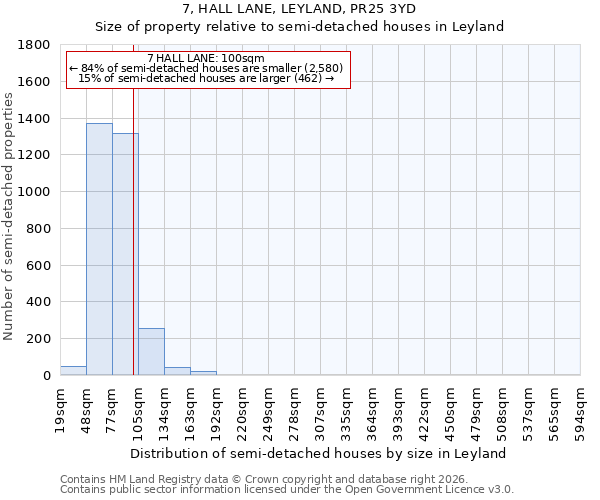 7, HALL LANE, LEYLAND, PR25 3YD: Size of property relative to semi-detached houses in Leyland