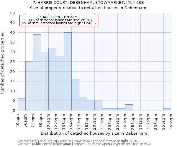7, HARRIS COURT, DEBENHAM, STOWMARKET, IP14 6SB: Size of property relative to detached houses in Debenham