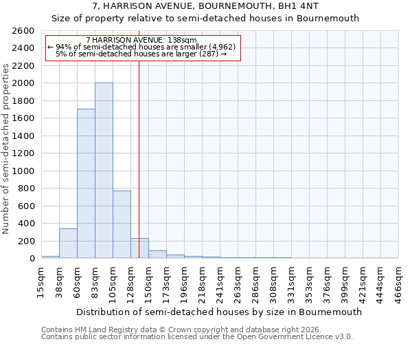 7, HARRISON AVENUE, BOURNEMOUTH, BH1 4NT: Size of property relative to semi-detached houses in Bournemouth