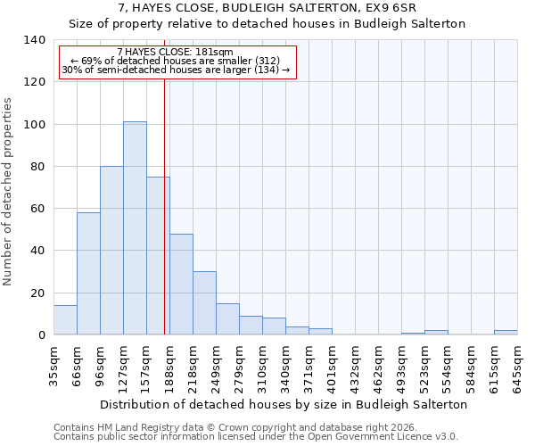 7, HAYES CLOSE, BUDLEIGH SALTERTON, EX9 6SR: Size of property relative to detached houses in Budleigh Salterton
