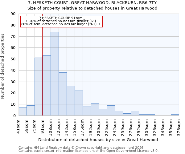 7, HESKETH COURT, GREAT HARWOOD, BLACKBURN, BB6 7TY: Size of property relative to detached houses in Great Harwood