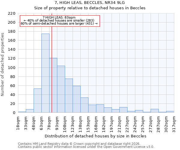 7, HIGH LEAS, BECCLES, NR34 9LG: Size of property relative to detached houses in Beccles