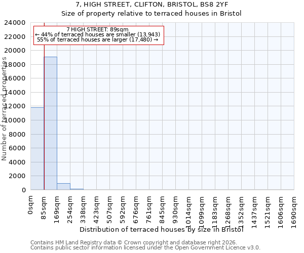 7, HIGH STREET, CLIFTON, BRISTOL, BS8 2YF: Size of property relative to terraced houses in Bristol