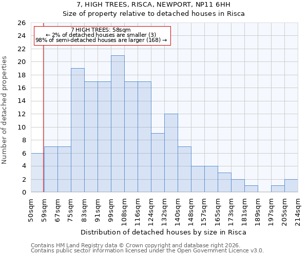 7, HIGH TREES, RISCA, NEWPORT, NP11 6HH: Size of property relative to detached houses in Risca