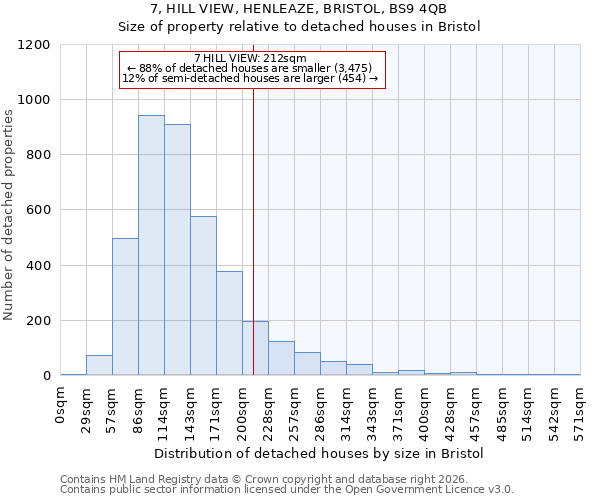 7, HILL VIEW, HENLEAZE, BRISTOL, BS9 4QB: Size of property relative to detached houses in Bristol