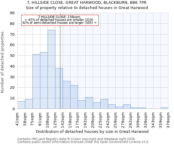 7, HILLSIDE CLOSE, GREAT HARWOOD, BLACKBURN, BB6 7PR: Size of property relative to detached houses in Great Harwood