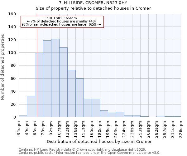 7, HILLSIDE, CROMER, NR27 0HY: Size of property relative to detached houses in Cromer