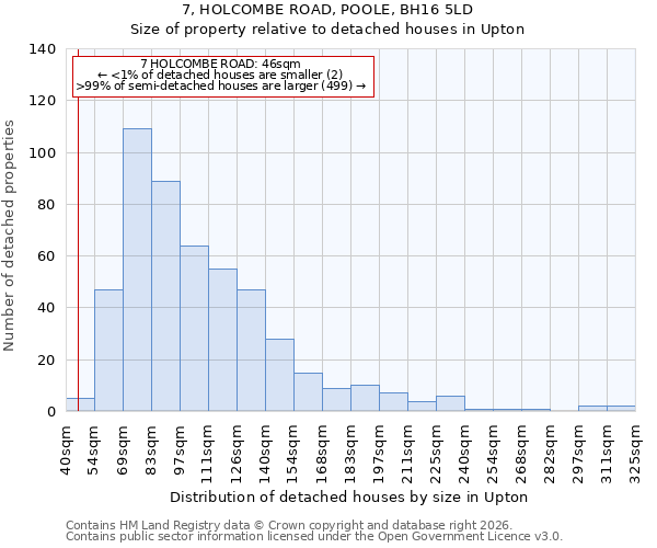 7, HOLCOMBE ROAD, POOLE, BH16 5LD: Size of property relative to detached houses in Upton