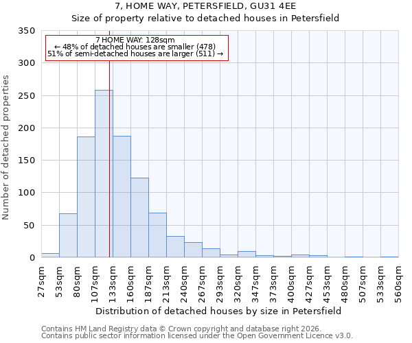 7, HOME WAY, PETERSFIELD, GU31 4EE: Size of property relative to detached houses in Petersfield